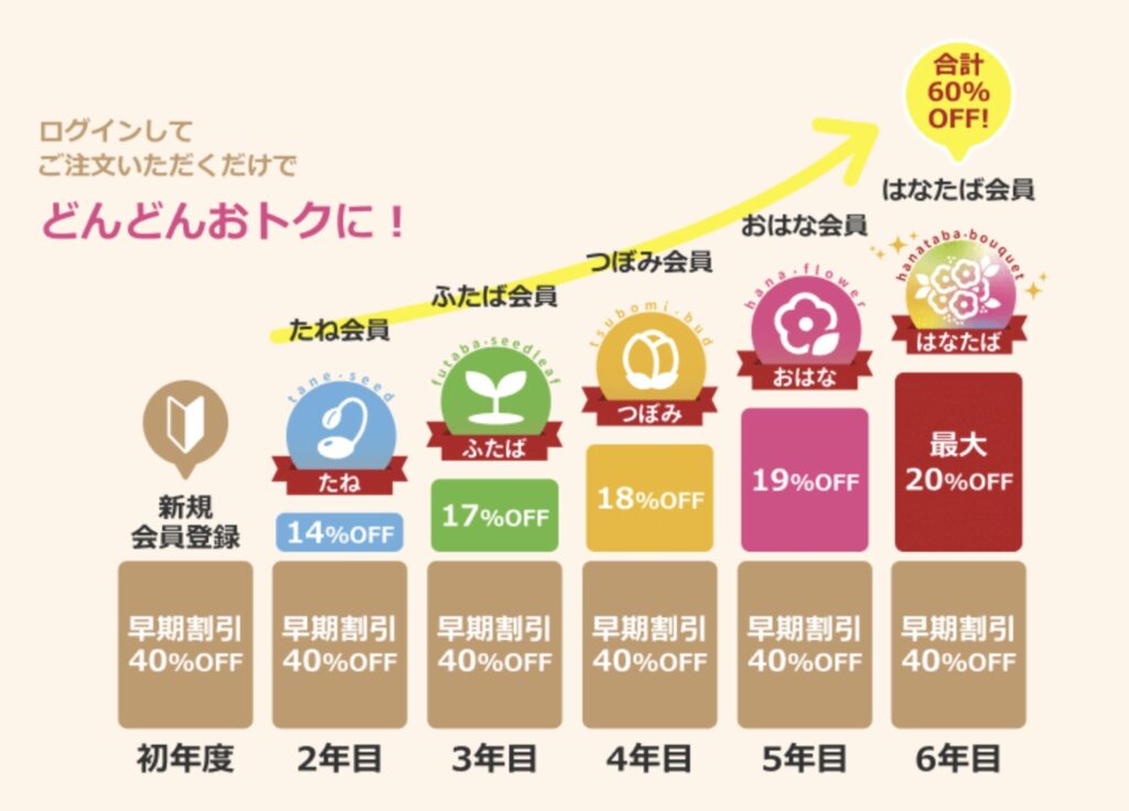 おたより本舗の継続年数ランク割引